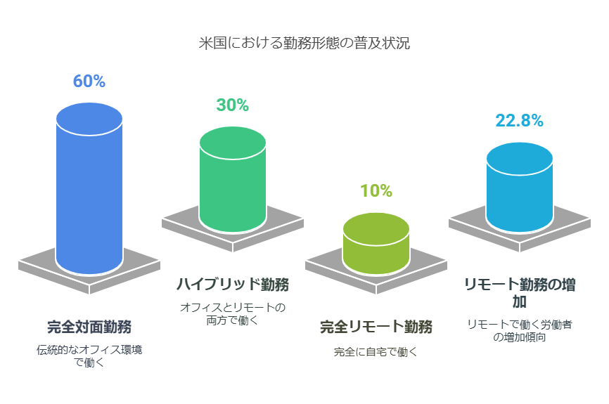 リモートワークとハイブリッドワークの普及