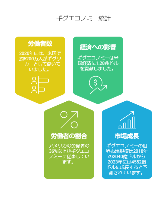 ギグエコノミー
