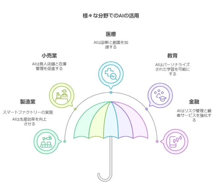 AIが仕事に影響を与える具体例
