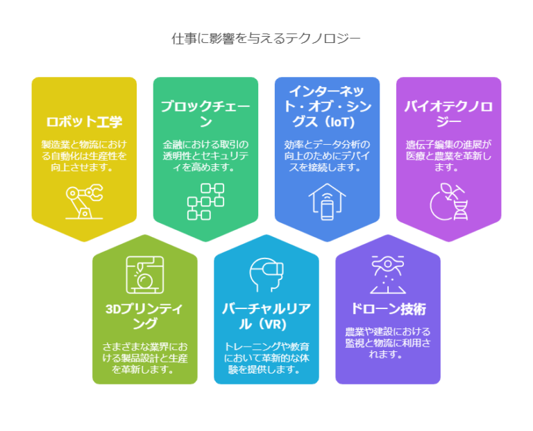 新しいテクノロジーが仕事に影響を与える具体例