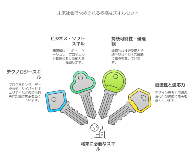 今後求められる重要なスキル